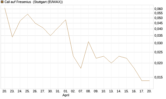 Call auf Fresenius [J.P. Morgan Structured Products B.V.] Chart