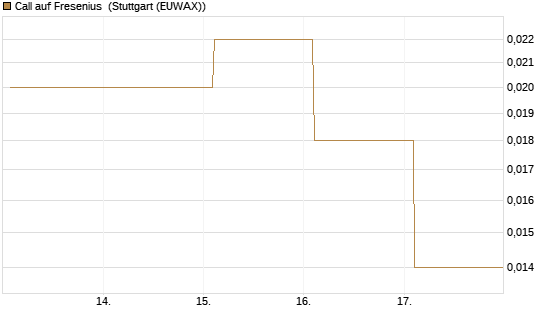 Call auf Fresenius [J.P. Morgan Structured Products B.V.] Chart