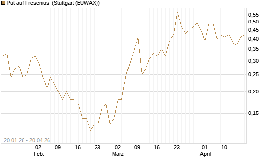 Put auf Fresenius [J.P. Morgan Structured Products B.V.] Chart