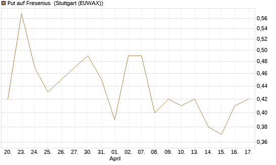 Put auf Fresenius [J.P. Morgan Structured Products B.V.] Chart