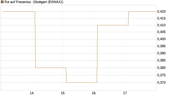 Put auf Fresenius [J.P. Morgan Structured Products B.V.] Chart