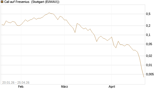 Call auf Fresenius [J.P. Morgan Structured Products B.V.] Chart