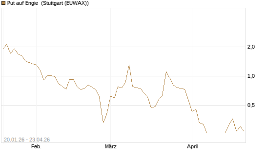 Put auf Engie [J.P. Morgan Structured Products B.V.] Chart