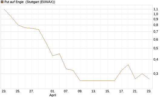 Put auf Engie [J.P. Morgan Structured Products B.V.] Chart