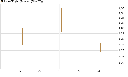 Put auf Engie [J.P. Morgan Structured Products B.V.] Chart