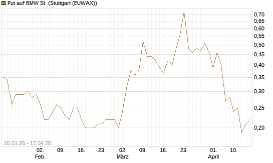 Put auf BMW St [J.P. Morgan Structured Products B.V.] Chart