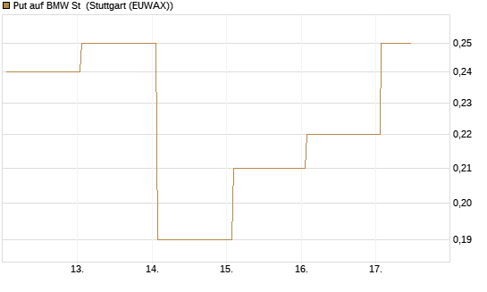 Put auf BMW St [J.P. Morgan Structured Products B.V.] Chart