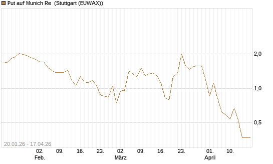 Put auf Munich Re [J.P. Morgan Structured Products B.V.] Chart
