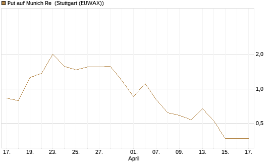 Put auf Munich Re [J.P. Morgan Structured Products B.V.] Chart