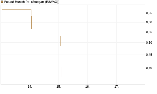 Put auf Munich Re [J.P. Morgan Structured Products B.V.] Chart