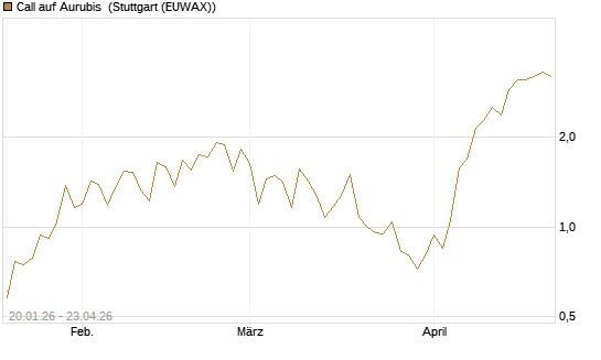 Call auf Aurubis [J.P. Morgan Structured Products B.V.] Chart
