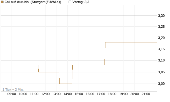 Call auf Aurubis [J.P. Morgan Structured Products B.V.] Chart