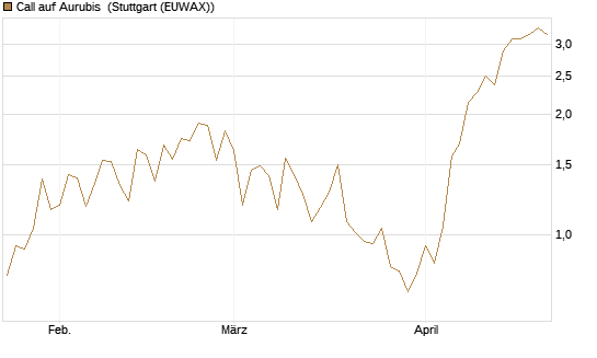 Call auf Aurubis [J.P. Morgan Structured Products B.V.] Chart