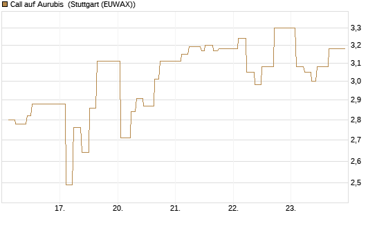 Call auf Aurubis [J.P. Morgan Structured Products B.V.] Chart