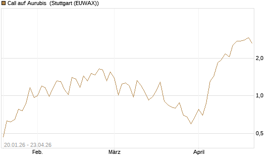 Call auf Aurubis [J.P. Morgan Structured Products B.V.] Chart