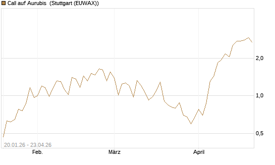 Call auf Aurubis [J.P. Morgan Structured Products B.V.] Chart