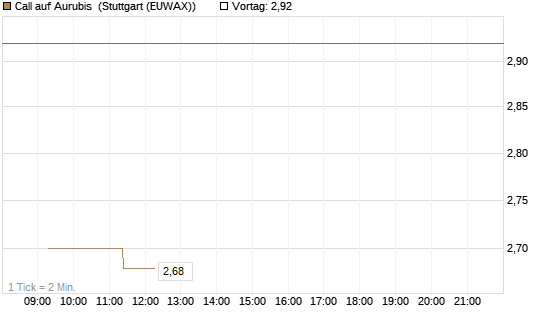 Call auf Aurubis [J.P. Morgan Structured Products B.V.] Chart