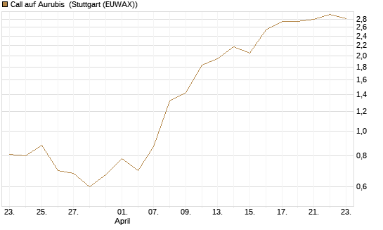 Call auf Aurubis [J.P. Morgan Structured Products B.V.] Chart