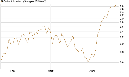 Call auf Aurubis [J.P. Morgan Structured Products B.V.] Chart