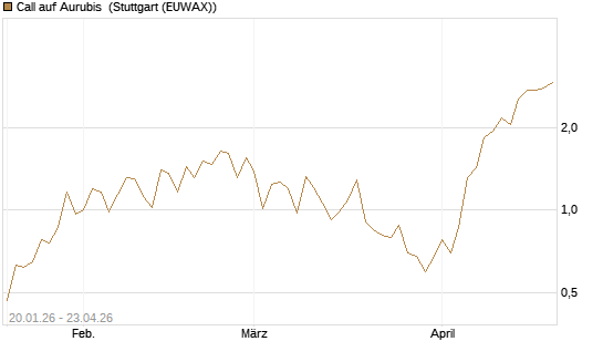 Call auf Aurubis [J.P. Morgan Structured Products B.V.] Chart