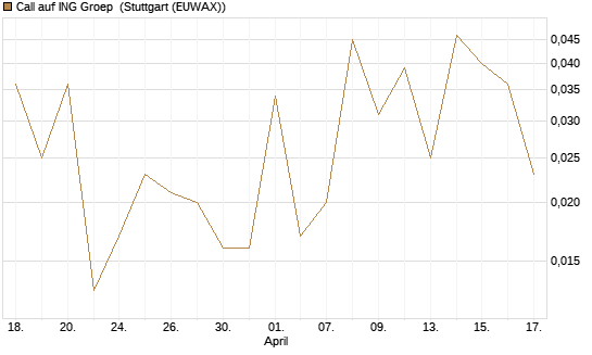 Call auf ING Groep [J.P. Morgan Structured Products B.V.] Chart