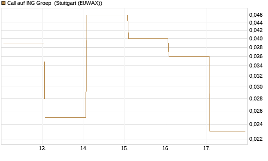 Call auf ING Groep [J.P. Morgan Structured Products B.V.] Chart