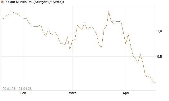 Put auf Munich Re [J.P. Morgan Structured Products B.V.] Chart