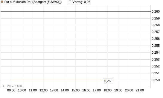 Put auf Munich Re [J.P. Morgan Structured Products B.V.] Chart