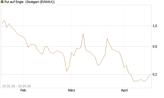 Put auf Engie [J.P. Morgan Structured Products B.V.] Chart