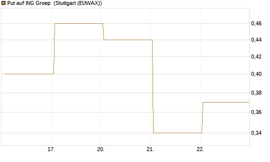 Put auf ING Groep [J.P. Morgan Structured Products B.V.] Chart