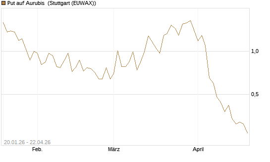 Put auf Aurubis [J.P. Morgan Structured Products B.V.] Chart