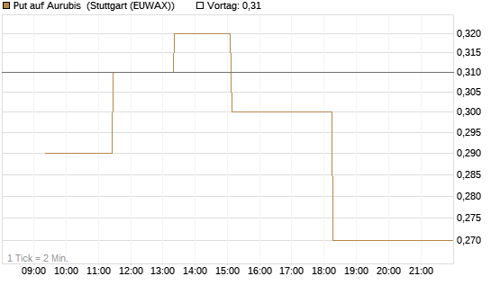 Put auf Aurubis [J.P. Morgan Structured Products B.V.] Chart