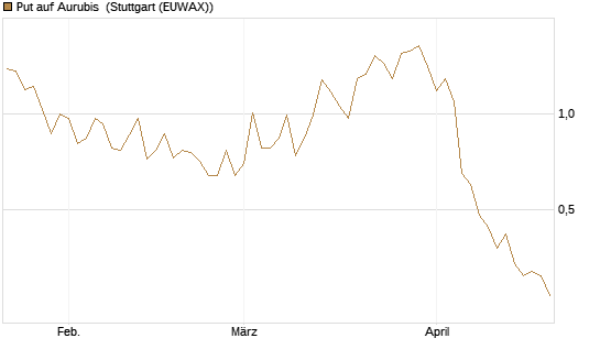Put auf Aurubis [J.P. Morgan Structured Products B.V.] Chart