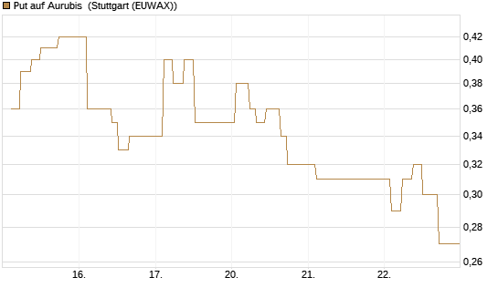 Put auf Aurubis [J.P. Morgan Structured Products B.V.] Chart