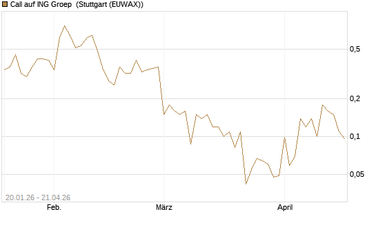 Call auf ING Groep [J.P. Morgan Structured Products B.V.] Chart