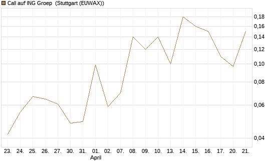 Call auf ING Groep [J.P. Morgan Structured Products B.V.] Chart