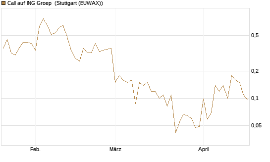 Call auf ING Groep [J.P. Morgan Structured Products B.V.] Chart