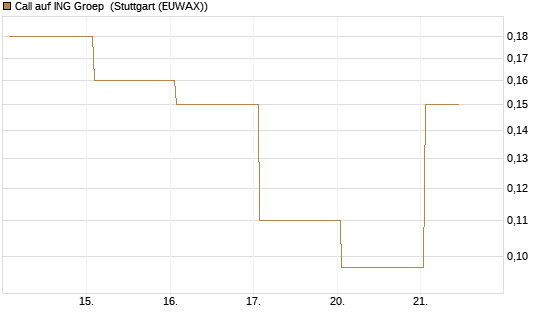 Call auf ING Groep [J.P. Morgan Structured Products B.V.] Chart