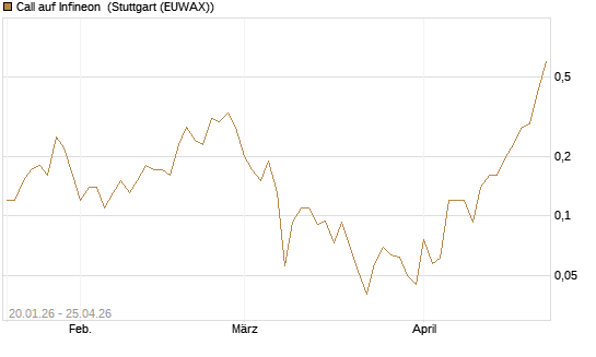 Call auf Infineon [J.P. Morgan Structured Products B.V.] Chart