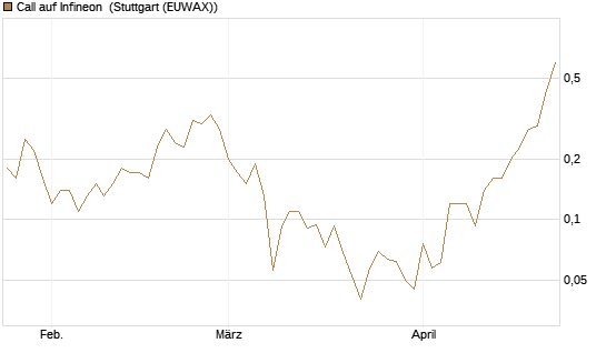 Call auf Infineon [J.P. Morgan Structured Products B.V.] Chart