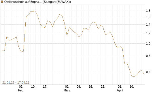 Optionsschein auf Enphase Energy [Goldman Sachs Bank Europe SE] Chart