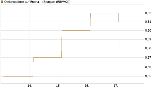 Optionsschein auf Enphase Energy [Goldman Sachs Bank Europe SE] Chart