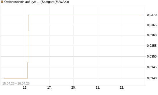 Optionsschein auf Lyft A  [Goldman Sachs Bank Europe SE] Chart