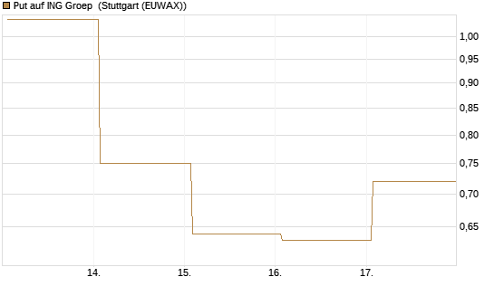 Put auf ING Groep [J.P. Morgan Structured Products B.V.] Chart