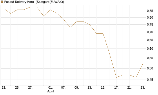 Put auf Delivery Hero [J.P. Morgan Structured Products B.V.] Chart