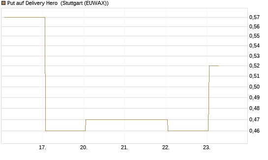 Put auf Delivery Hero [J.P. Morgan Structured Products B.V.] Chart