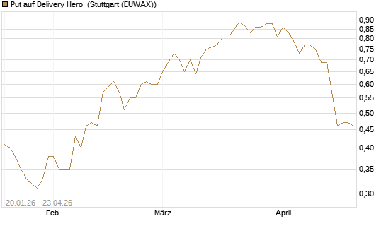 Put auf Delivery Hero [J.P. Morgan Structured Products B.V.] Chart