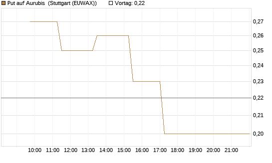 Put auf Aurubis [J.P. Morgan Structured Products B.V.] Chart