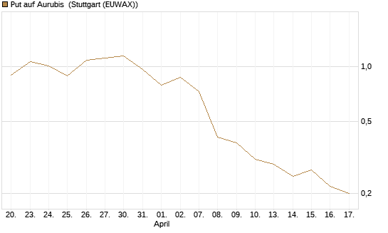Put auf Aurubis [J.P. Morgan Structured Products B.V.] Chart