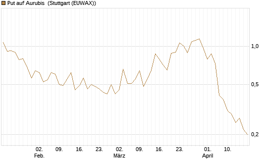 Put auf Aurubis [J.P. Morgan Structured Products B.V.] Chart